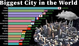 Image result for What Is the Biggest City in the World