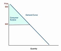 Image result for Consumer Surplus