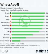 Image result for Whats App Users in Spain
