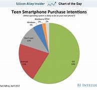 Image result for iPhone 4S Chart