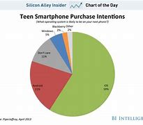 Image result for Apple iPhone Sales Chart