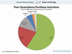 Image result for Most Popular Teenage iPhones