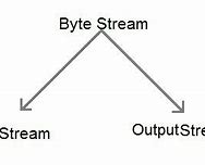 Image result for Output Stream Java
