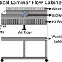 Image result for Laminar Air Flow Laboratory Equipment