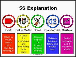 Image result for 5S Zones