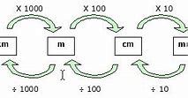 Image result for Kilometers to Meters