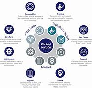 Image result for Global Services and Support