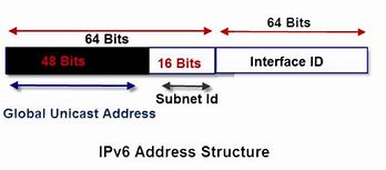 Image result for IPv6 Sample