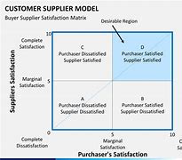 Image result for Customer Supplier Model