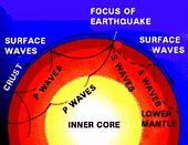 Image result for Earthquake Has a Focus