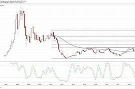 Image result for First Solar Share Price