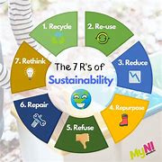Image result for 7RS Recycle Images