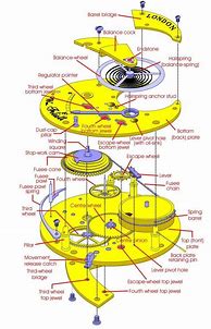 Image result for Fusee Watch Mechanism