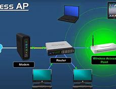 Image result for Access Point Types