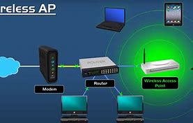 Image result for Types of Access Points