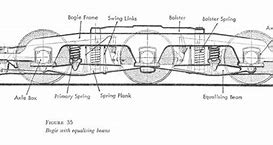 Image result for Bogie Turntable