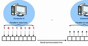 Image result for Serial Communication Port