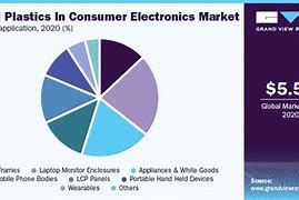 Image result for Consumer Electronics Region-Wise