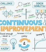 Image result for Continuous Improvement Posters