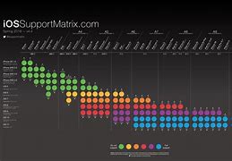 Image result for Apple iOS Support Matrix