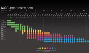 Image result for iPhone iOS Support Chart