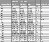 Image result for Pathfinder XP Chart