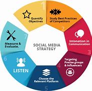 Image result for Social Media Marketing Strategy