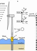 Image result for Ionian Islands Wind Turbine