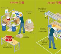 Image result for Difference Between Housekeeping and 5S