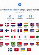 Image result for Text to Speech All Languages