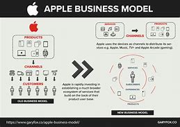 Image result for Apple Business Plan