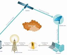 Image result for Diagram of a Telecommuncations System