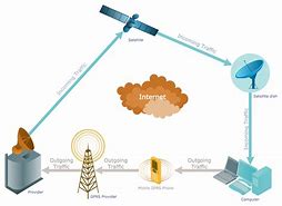 Image result for Telecommunications Components