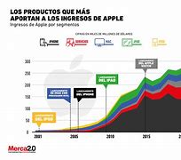 Image result for La Compania Apple Sus Ventas
