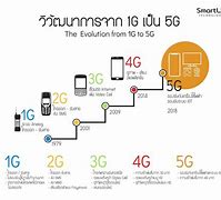 Image result for ยุค 1G 2G 3G/4G 5G