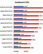 Image result for iPhone 6 Benchmark