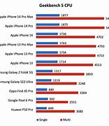 Image result for iPhone Samsung Benchmarks