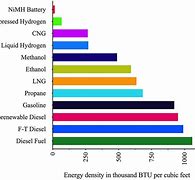 Image result for Energy Density Chart