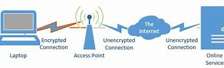 Image result for Wi-Fi Encryption
