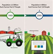 Image result for Agriculture Timeline