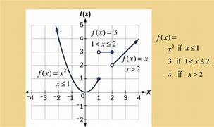 Image result for The Graph of a Piecewise Function Domain