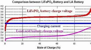 Image result for Lithium Ferro Phosphate vs VRLA Battery