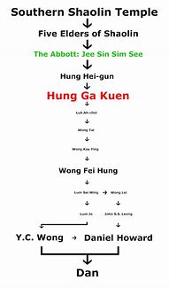 Image result for Hung Gar Forms