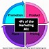 Image result for Marketing Mix 5 CS