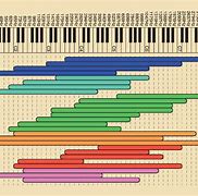 Image result for Note On Piano Lowest to Highest