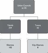 Image result for Local Government Hierarchy