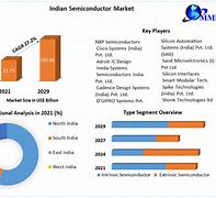 Image result for Global Market Share of India