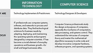 Image result for Difference Between It and Computer Science
