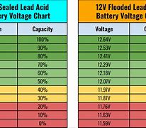 Image result for 12V Lead Acid Battery Voltages