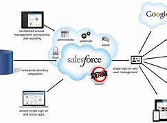 Image result for Salesforce Program Software